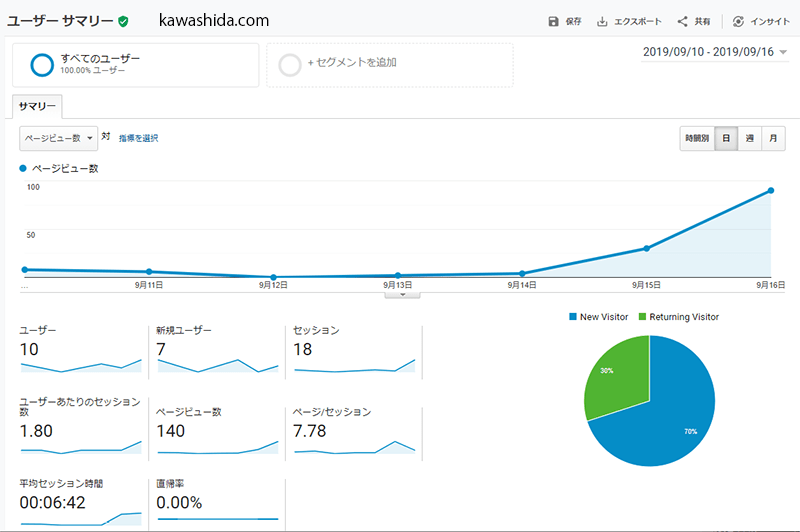 kawashida.comブログのページビュー数