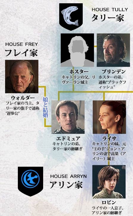 ゲームオブスローンズの登場人物と家系を解説 ネタバレ含む Kawashida Com